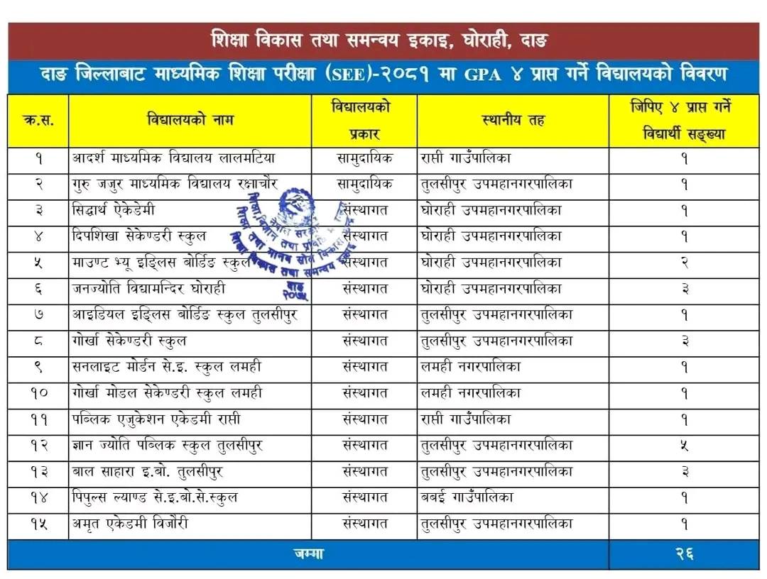दाङ जिल्लाबाट एसइइ-२०८१ मा जिपिए ४ हासिल गर्ने विद्यालयहरु