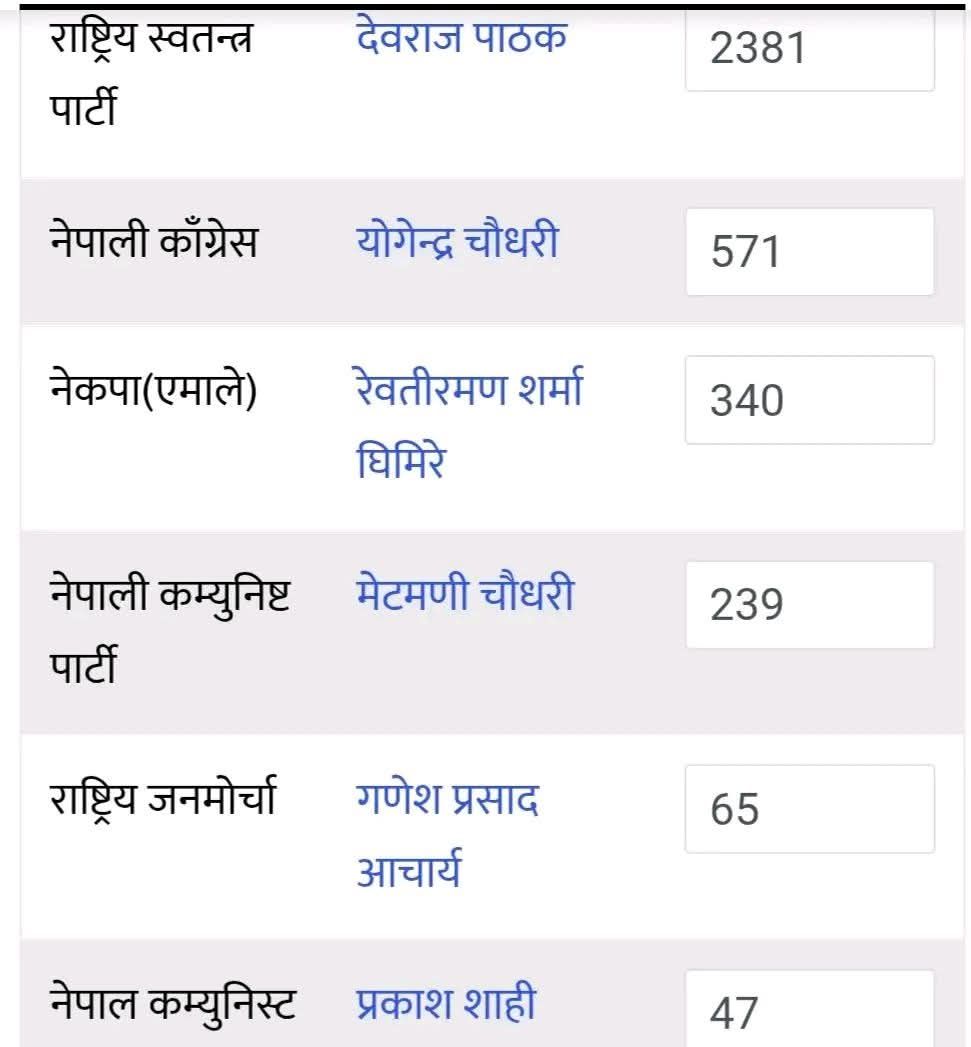 दाङ-१ मा रास्वपा अगाडि